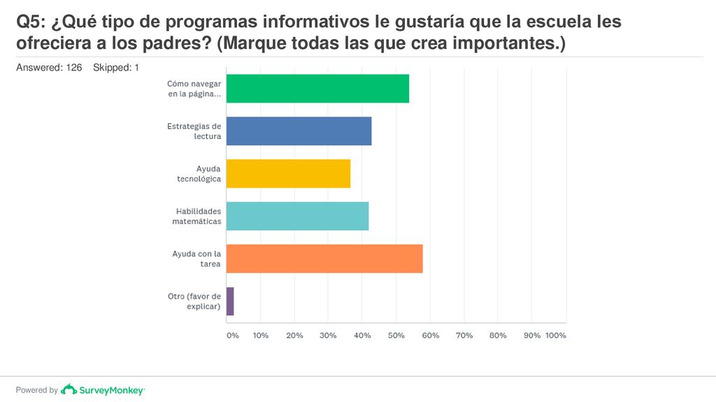 Q5: ¿Qué tipo de programas informativos le gustaría que la escuela les ofreciera a los padres (Marque todas las que crea importantes.)