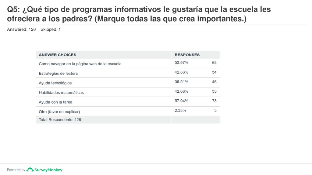 Q5: ¿Qué tipo de programas informativos le gustaría que la escuela les ofreciera a los padres (Marque todas las que crea importantes.)