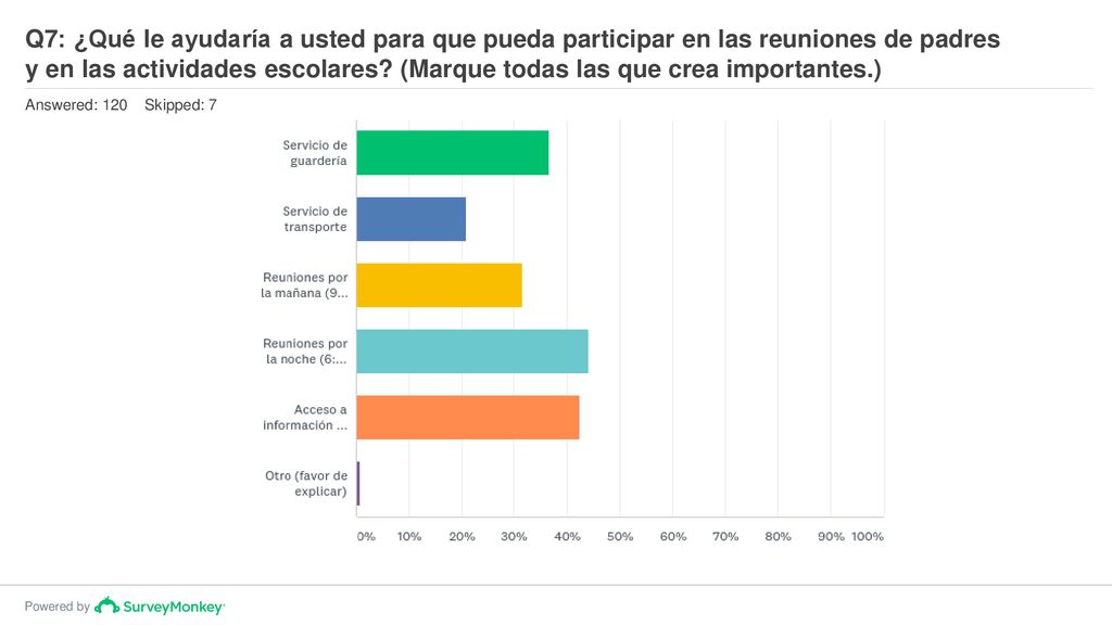 Q7: ¿Qué le ayudaría a usted para que pueda participar en las reuniones de padres y en las actividades escolares (Marque todas las que crea importantes.)