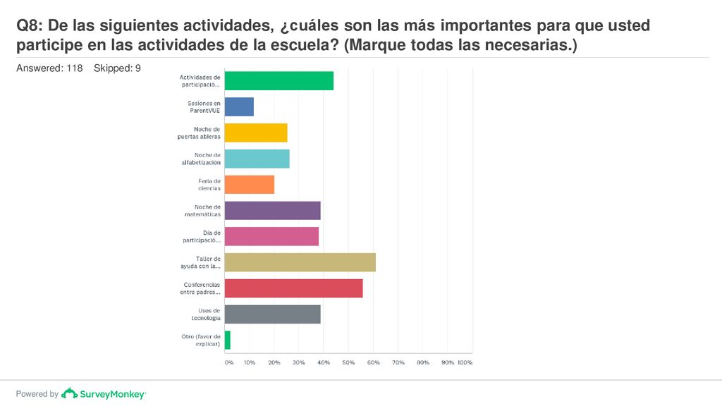 Q8: De las siguientes actividades, ¿cuáles son las más importantes para que usted participe en las actividades de la escuela (Marque todas las necesarias.)