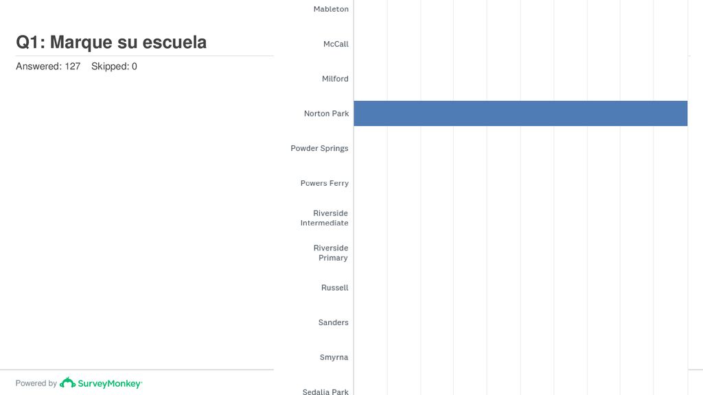 Q1: Marque su escuela Answered: 127 Skipped: 0