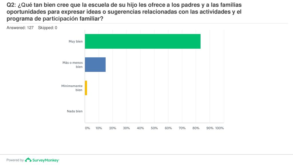 Q2: ¿Qué tan bien cree que la escuela de su hijo les ofrece a los padres y a las familias oportunidades para expresar ideas o sugerencias relacionadas con las actividades y el programa de participación familiar