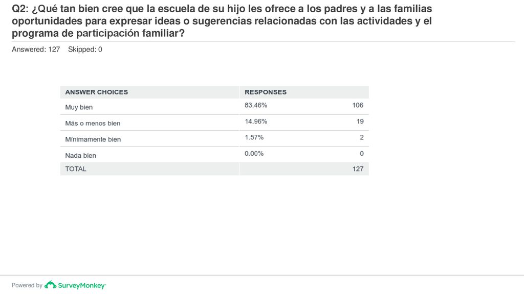 Q2: ¿Qué tan bien cree que la escuela de su hijo les ofrece a los padres y a las familias oportunidades para expresar ideas o sugerencias relacionadas con las actividades y el programa de participación familiar