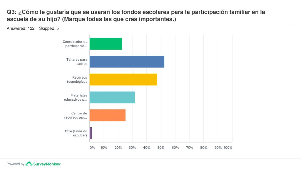 Q3: ¿Cómo le gustaría que se usaran los fondos escolares para la participación familiar en la escuela de su hijo (Marque todas las que crea importantes.)