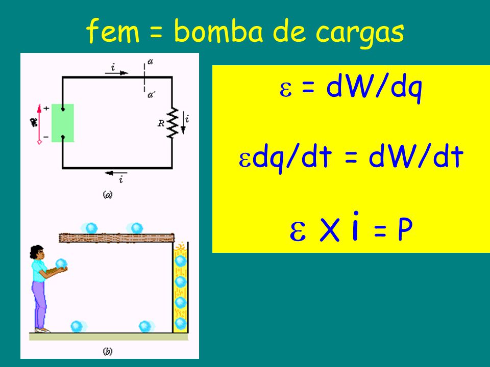 fem = bomba de cargas = dW/dq dq/dt = dW/dt  X i = P