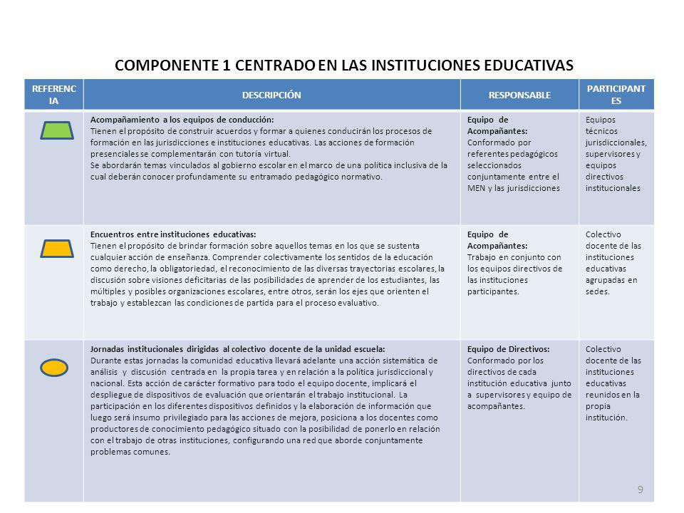 COMPONENTE 1 CENTRADO EN LAS INSTITUCIONES EDUCATIVAS