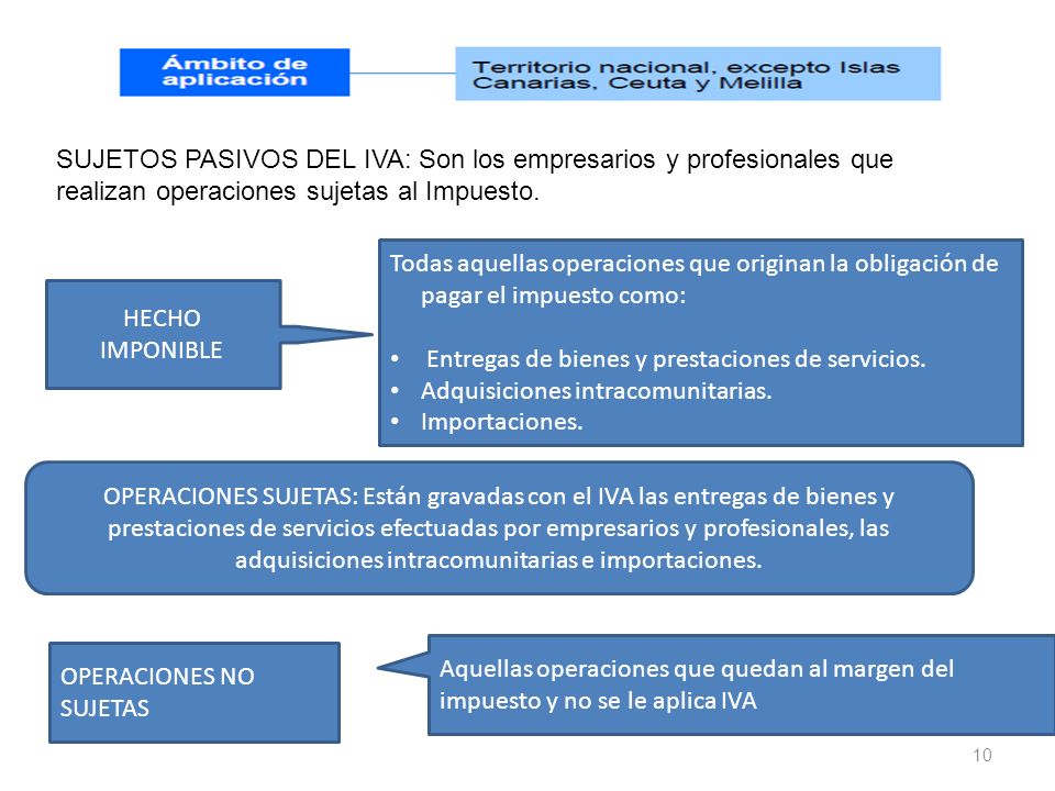 SUJETOS PASIVOS DEL IVA: Son los empresarios y profesionales que realizan operaciones sujetas al Impuesto.