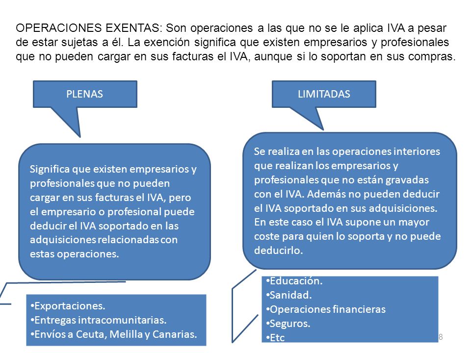 OPERACIONES EXENTAS: Son operaciones a las que no se le aplica IVA a pesar de estar sujetas a él. La exención significa que existen empresarios y profesionales que no pueden cargar en sus facturas el IVA, aunque si lo soportan en sus compras.