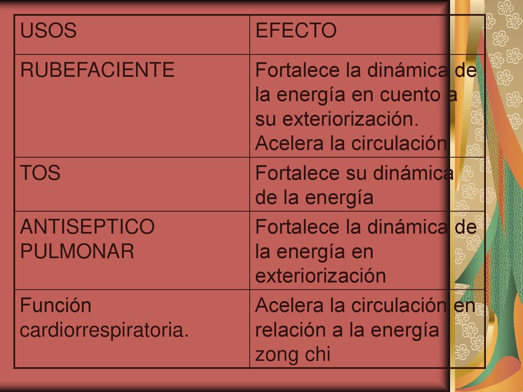 USOS EFECTO. RUBEFACIENTE. Fortalece la dinámica de la energía en cuento a su exteriorización. Acelera la circulación.