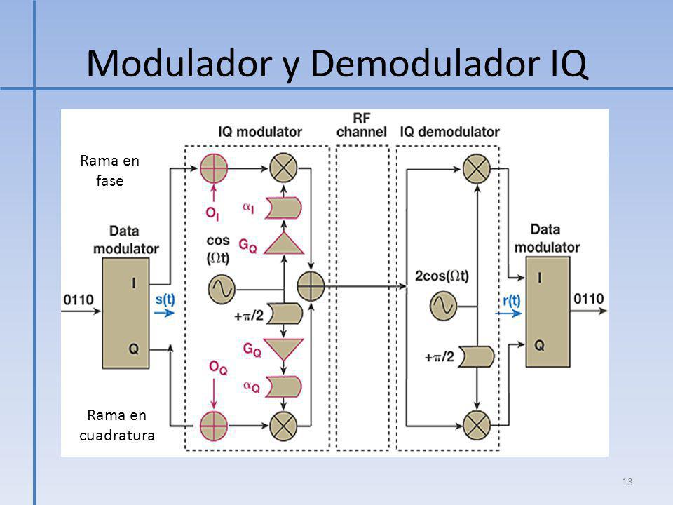 Modulador y Demodulador IQ