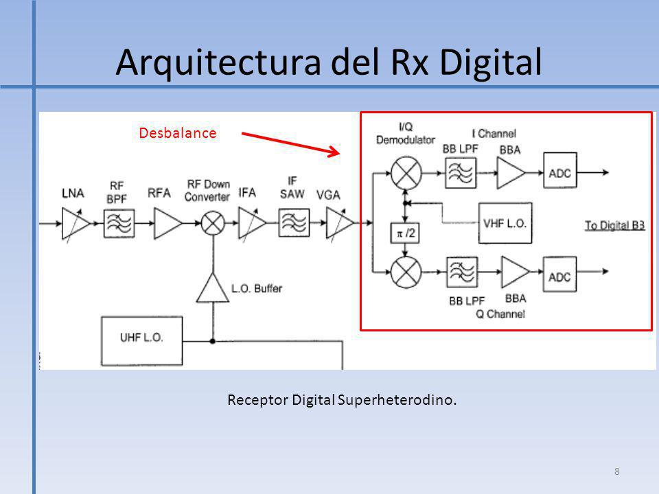Arquitectura del Rx Digital