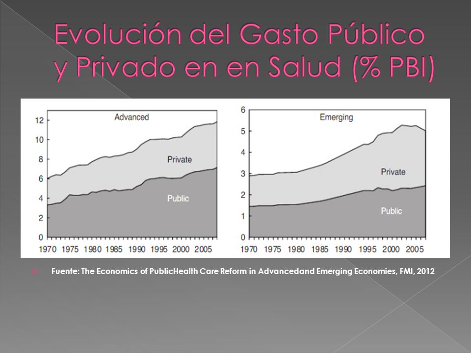 Evolución del Gasto Público y Privado en en Salud (% PBI)