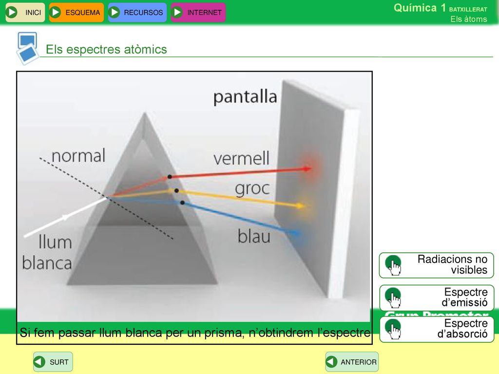 Si fem passar llum blanca per un prisma, n’obtindrem l’espectre