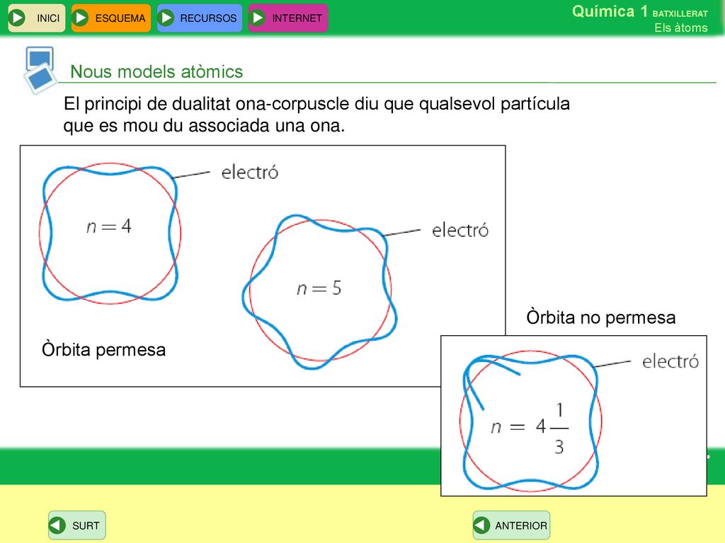 Nous models atòmics El principi de dualitat ona-corpuscle diu que qualsevol partícula. que es mou du associada una ona.