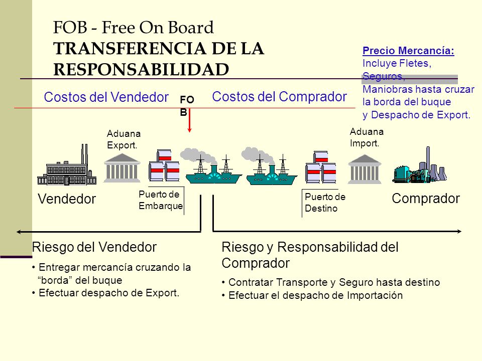 FOB - Free On Board TRANSFERENCIA DE LA RESPONSABILIDAD