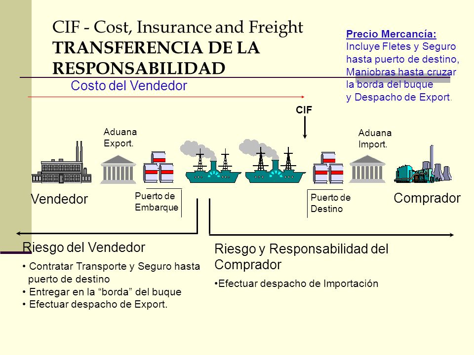 CIF - Cost, Insurance and Freight TRANSFERENCIA DE LA RESPONSABILIDAD