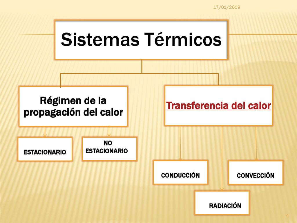 Régimen de la propagación del calor Transferencia del calor
