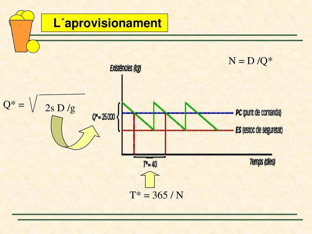 L´aprovisionament N = D /Q* Q* = 2s D /g T* = 365 / N