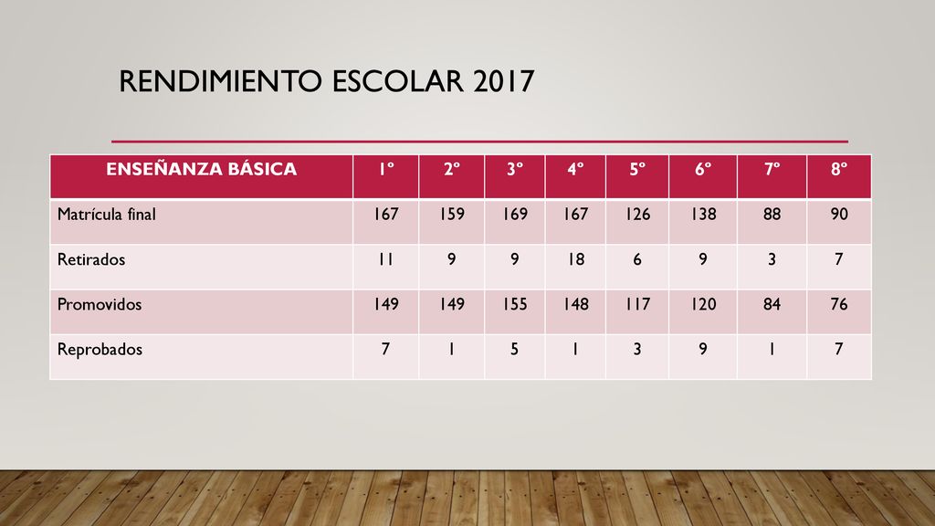 Rendimiento escolar 2017 ENSEÑANZA BÁSICA 1º 2º 3º 4º 5º 6º 7º 8º