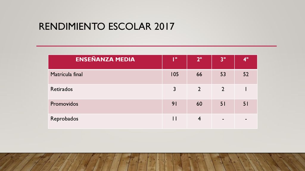 Rendimiento escolar 2017 ENSEÑANZA MEDIA 1º 2º 3º 4º Matrícula final