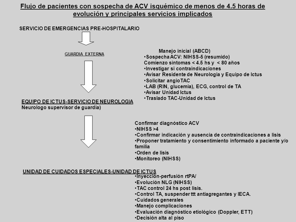 Flujo de pacientes con sospecha de ACV isquémico de menos de 4