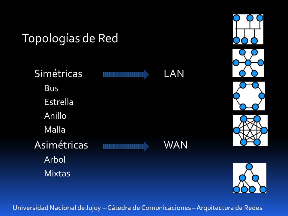 Topologías de Red Simétricas LAN Asimétricas WAN Bus Estrella Anillo