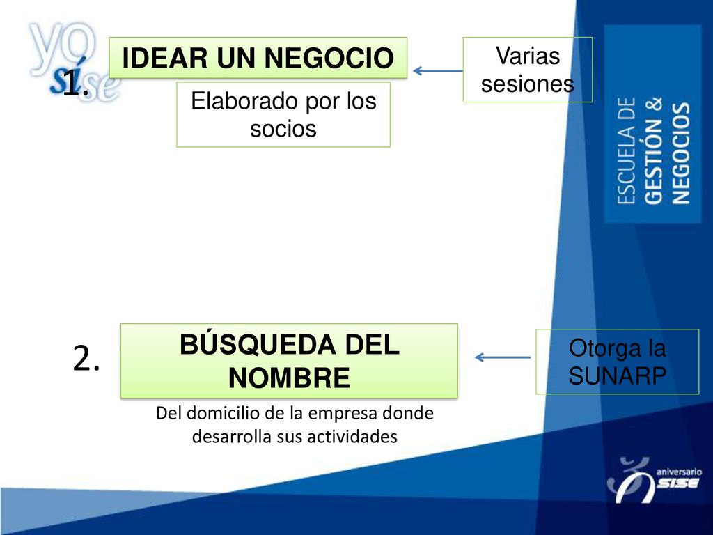 1. 2. IDEAR UN NEGOCIO BÚSQUEDA DEL NOMBRE Varias sesiones