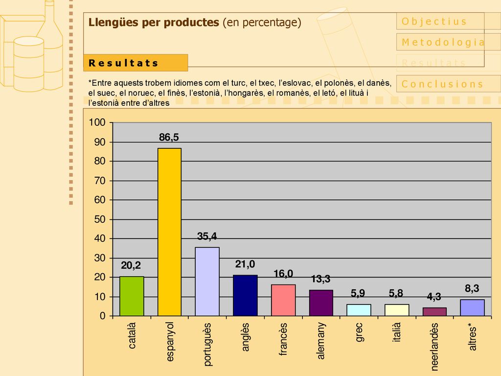 Llengües per productes (en percentage)
