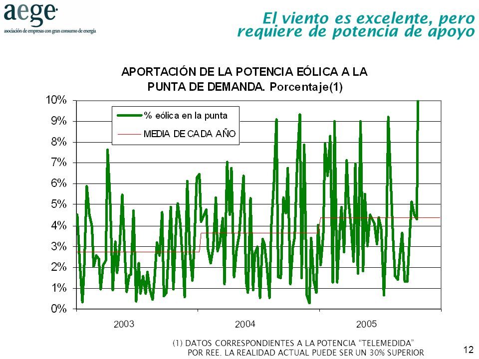 El viento es excelente, pero requiere de potencia de apoyo