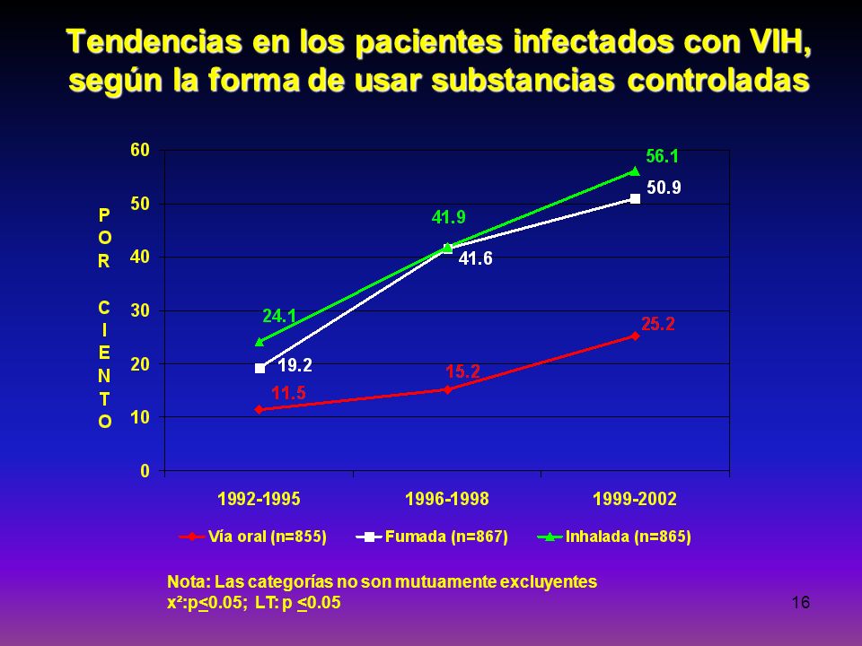 Tendencias en los pacientes infectados con VIH, según la forma de usar substancias controladas