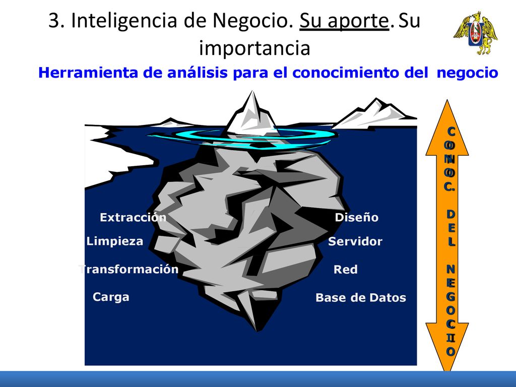 3. Inteligencia de Negocio. Su aporte. Su importancia
