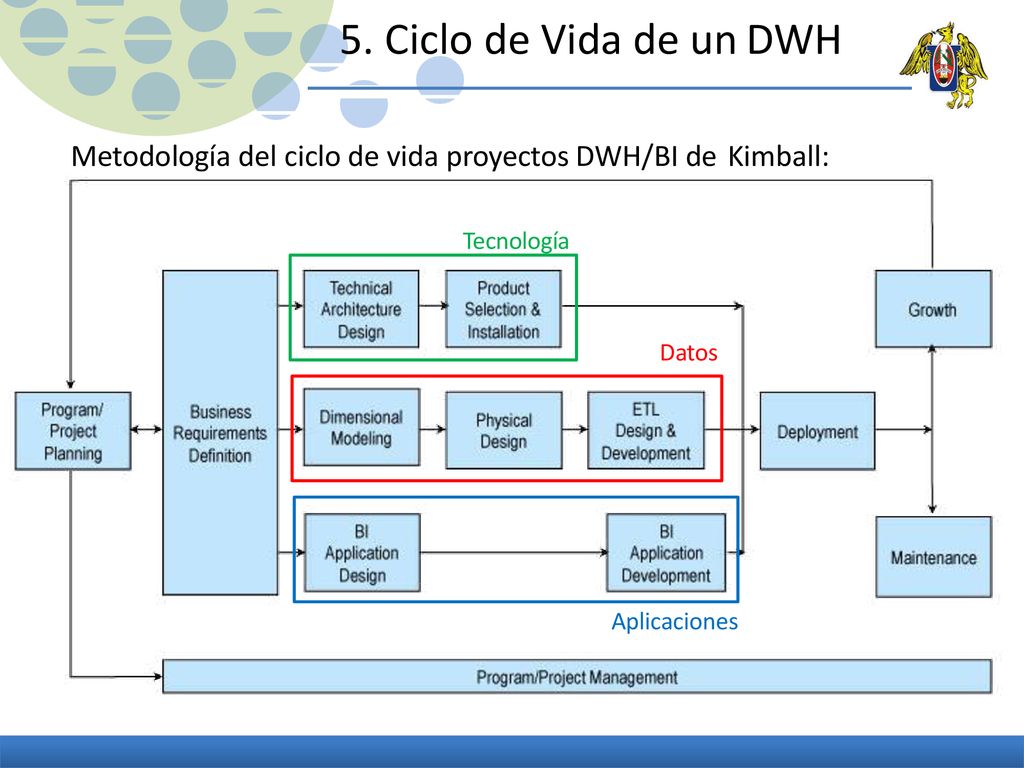 5. Ciclo de Vida de un DWH Metodología del ciclo de vida proyectos DWH/BI de Kimball: Tecnología. Datos.