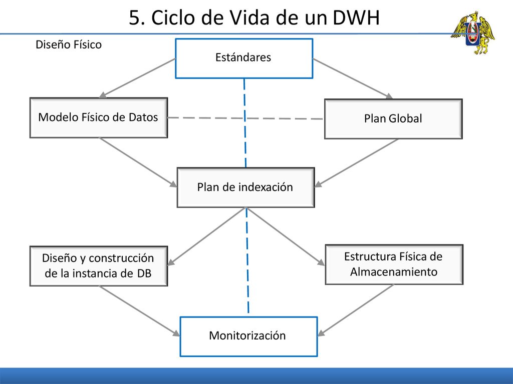 5. Ciclo de Vida de un DWH Diseño Físico Estándares
