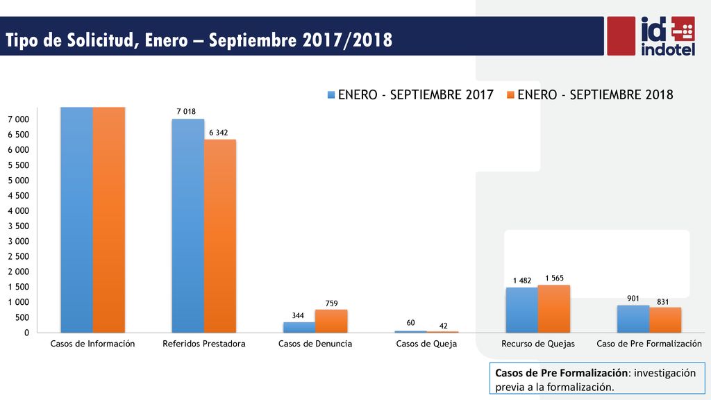Tipo de Solicitud, Enero – Septiembre 2017/2018