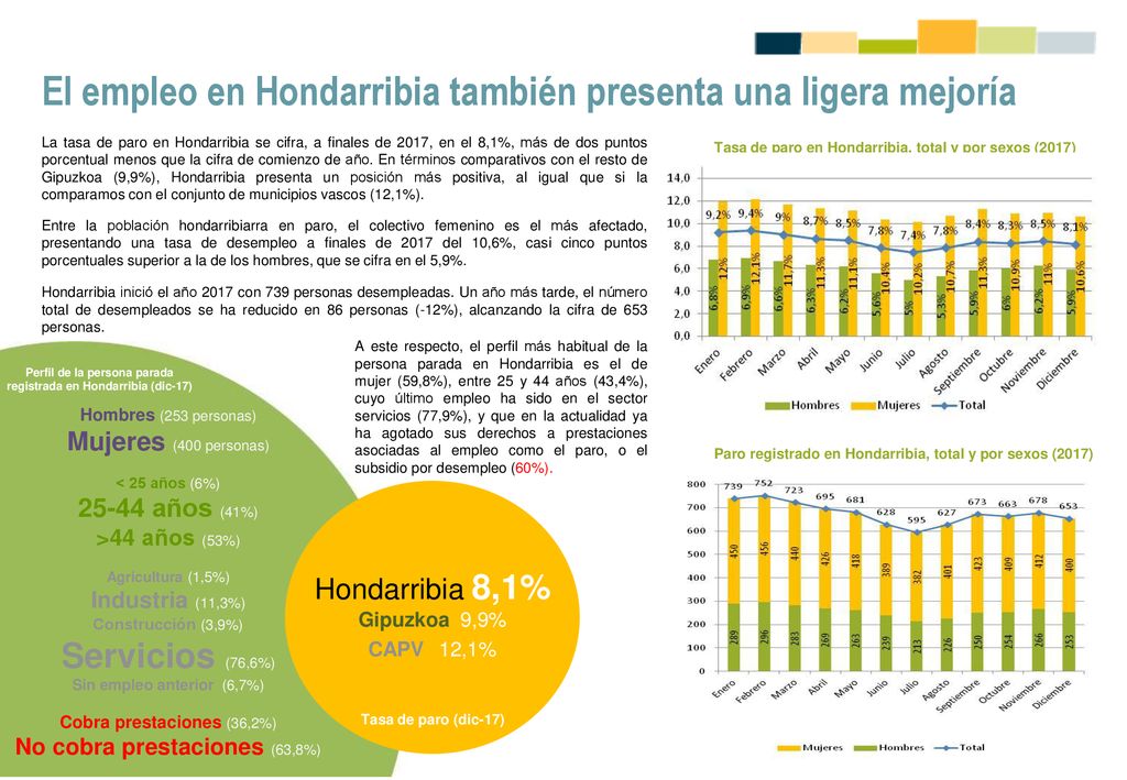 El empleo en Hondarribia también presenta una ligera mejoría