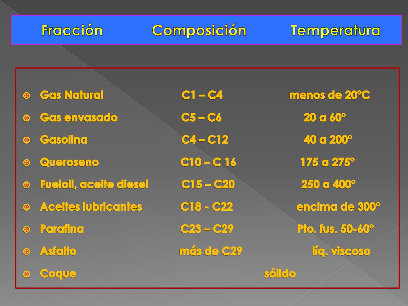 Fracción Composición Temperatura