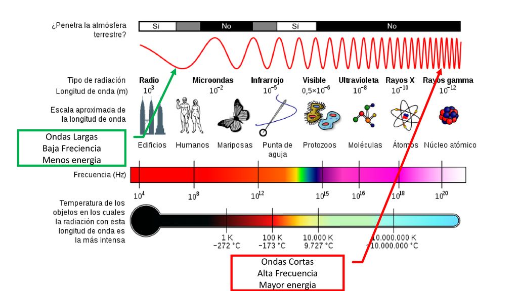 Ondas Largas Baja Freciencia Menos energia Ondas Cortas Alta Frecuencia Mayor energia
