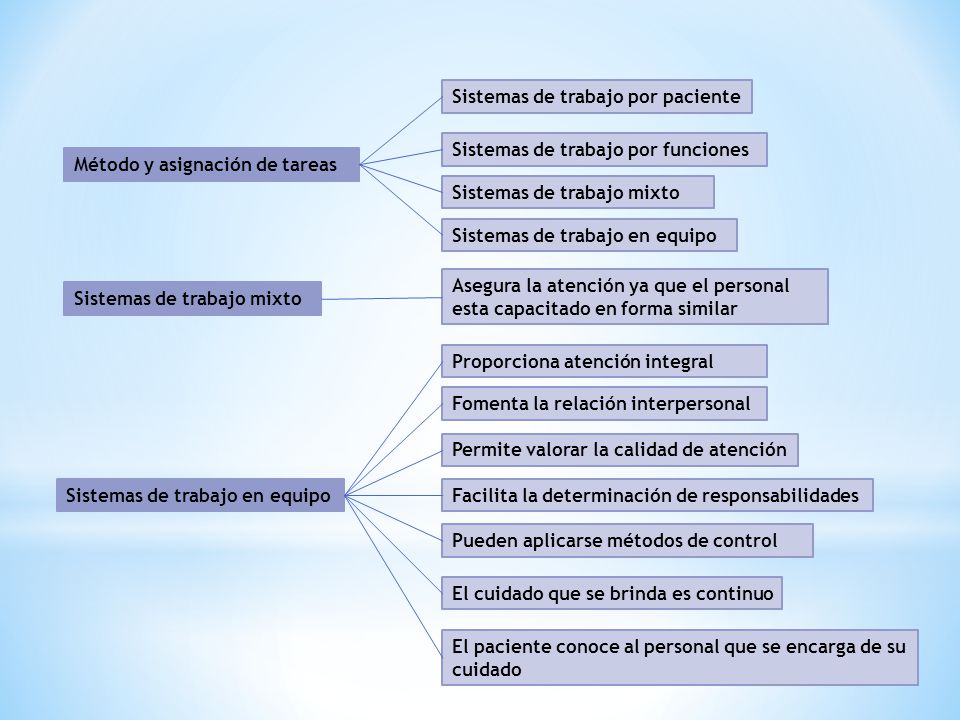 Sistemas de trabajo por paciente