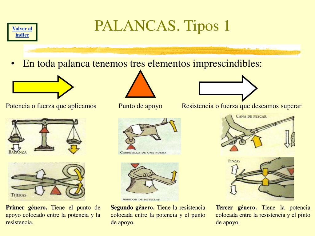PALANCAS. Tipos 1 Volver al índice. En toda palanca tenemos tres elementos imprescindibles: Potencia o fuerza que aplicamos.