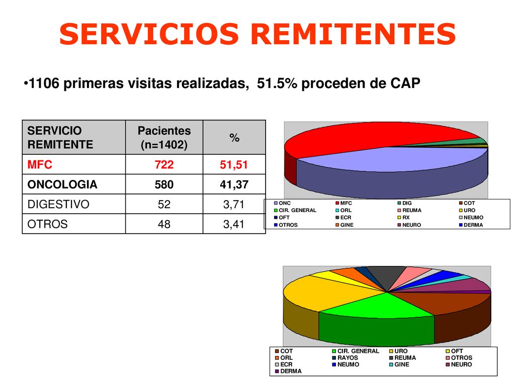 SERVICIOS REMITENTES 1106 primeras visitas realizadas, 51.5% proceden de CAP. SERVICIO. REMITENTE.