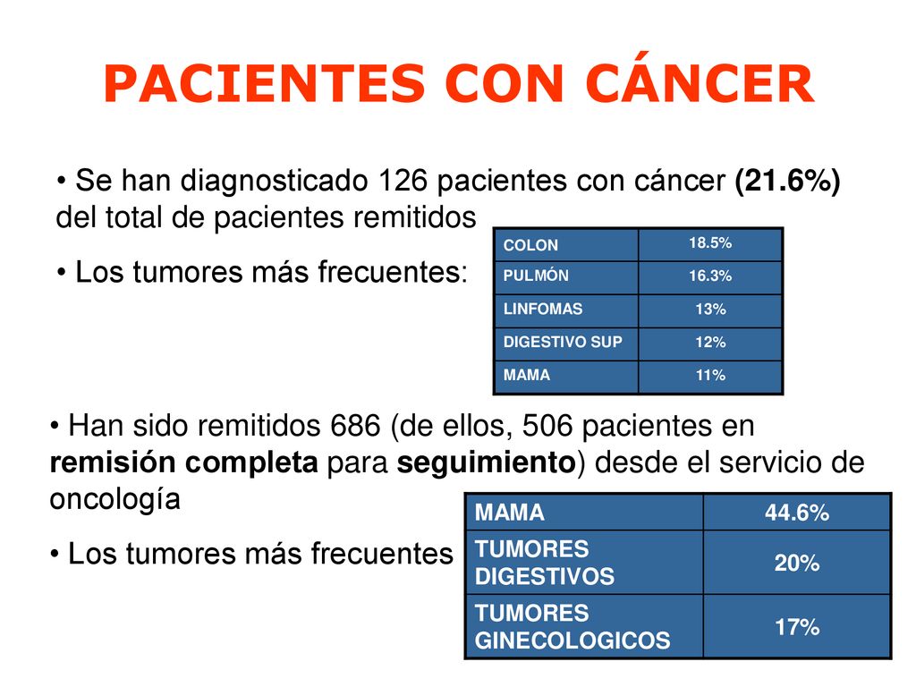 PACIENTES CON CÁNCER Se han diagnosticado 126 pacientes con cáncer (21.6%) del total de pacientes remitidos.