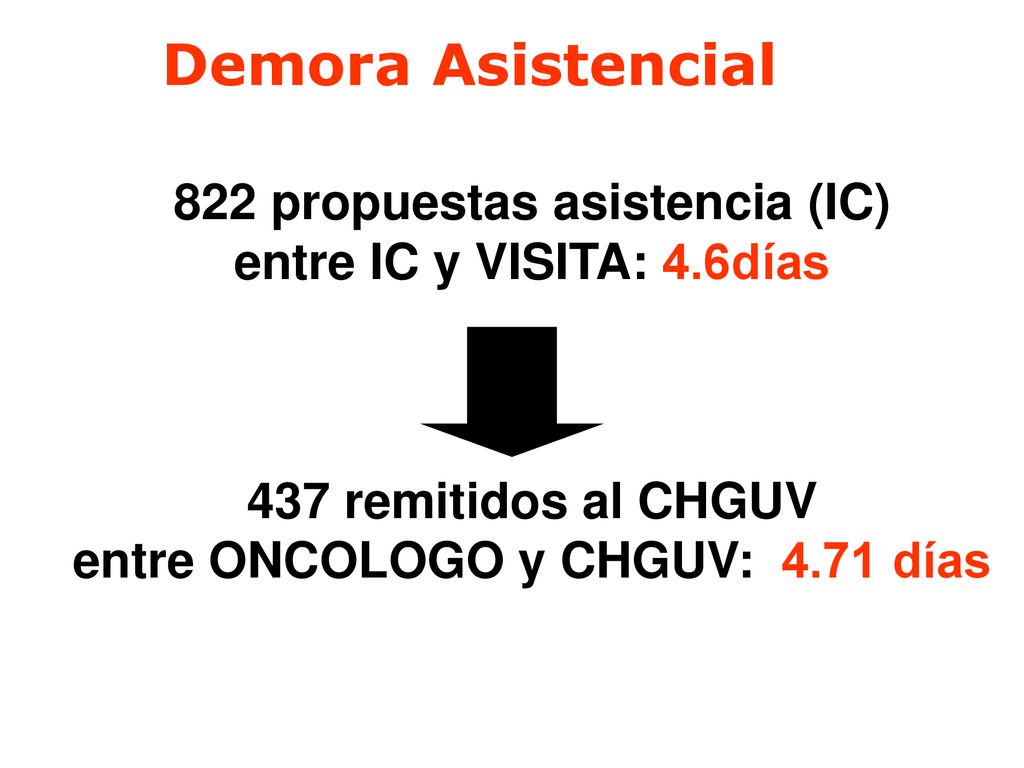 822 propuestas asistencia (IC) entre ONCOLOGO y CHGUV: 4.71 días