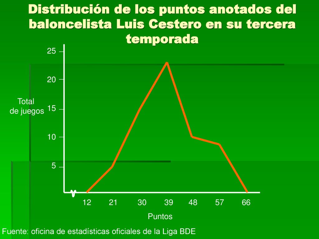 Distribución de los puntos anotados del baloncelista Luis Cestero en su tercera temporada