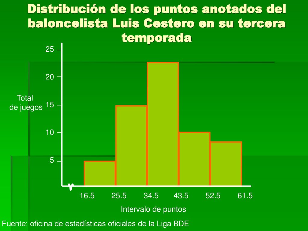 Distribución de los puntos anotados del baloncelista Luis Cestero en su tercera temporada
