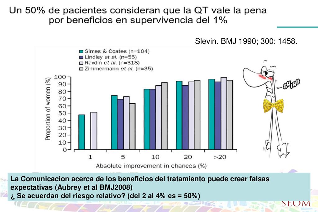 Slevin. BMJ 1990; 300: La Comunicacion acerca de los beneficios del tratamiento puede crear falsas expectativas (Aubrey et al BMJ2008)
