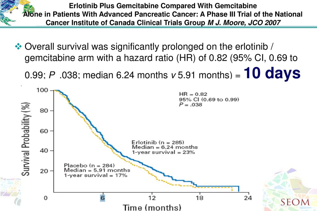 Erlotinib Plus Gemcitabine Compared With Gemcitabine Alone in Patients With Advanced Pancreatic Cancer: A Phase III Trial of the National Cancer Institute of Canada Clinical Trials Group M J. Moore, JCO 2007