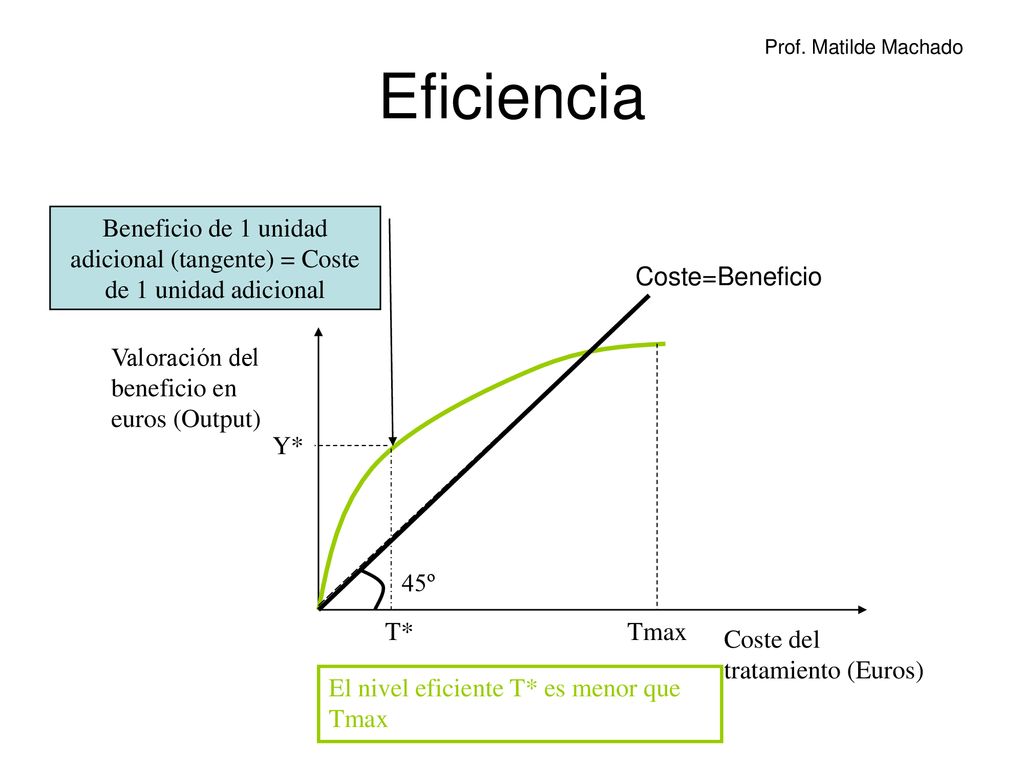 Eficiencia Beneficio de 1 unidad adicional (tangente) = Coste de 1 unidad adicional. Coste=Beneficio.