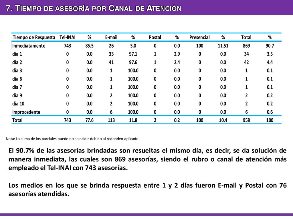 7. Tiempo de asesoría por Canal de Atención