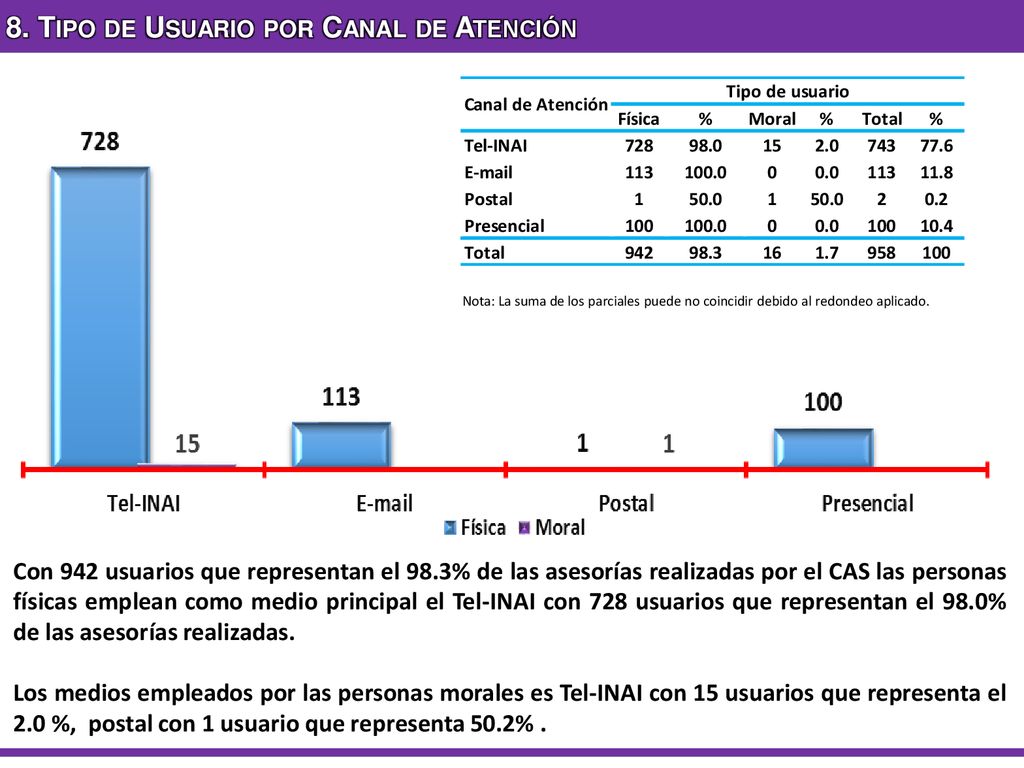 8. Tipo de Usuario por Canal de Atención