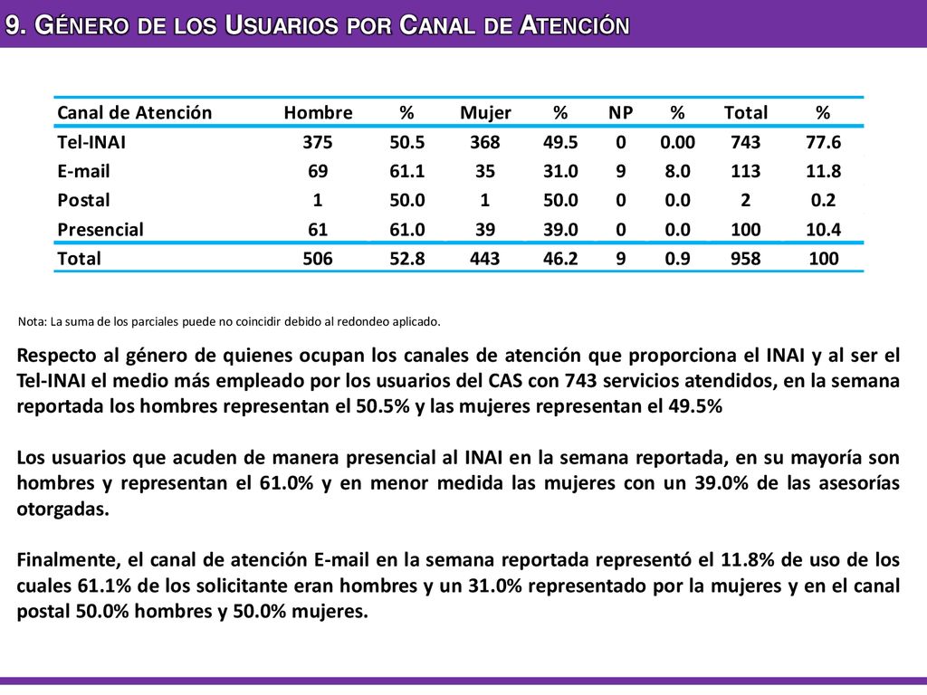 9. Género de los Usuarios por Canal de Atención